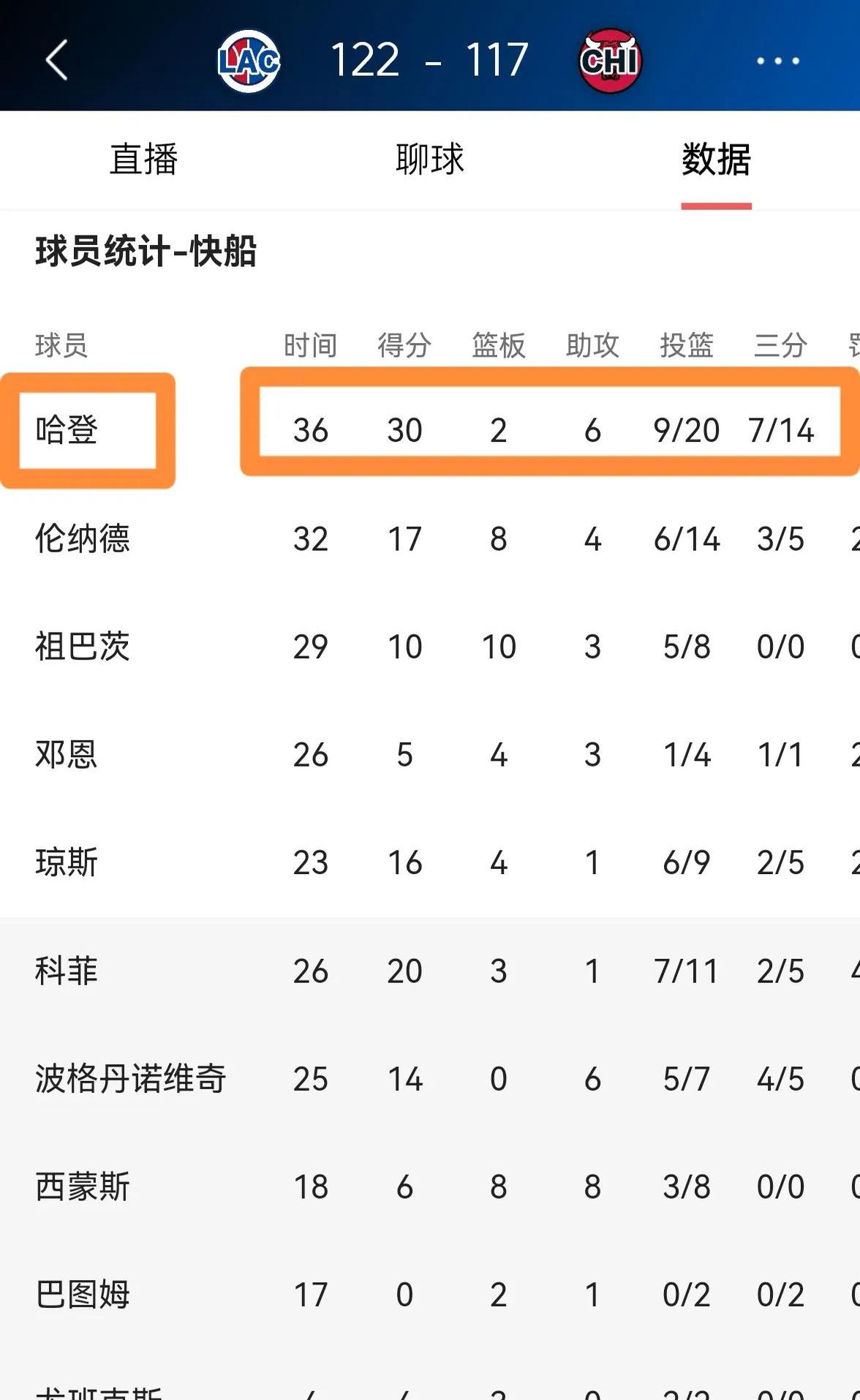 包含快船队双核心联手狂轰乐透，助球队大胜的词条